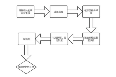 粘鋼加固施工前準(zhǔn)備流程，粘鋼加固施工前，嚴(yán)謹(jǐn)準(zhǔn)備流程