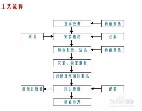粘鋼板加固的施工工藝流程，粘鋼板加固施工工藝流程
