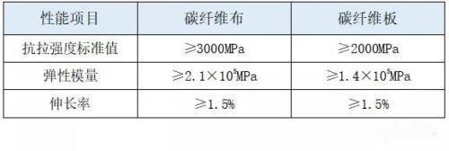 碳纖維布與板加固對比，碳纖維布與板加固，性能、應用及優(yōu)劣全對比 行業(yè)新聞 第2張