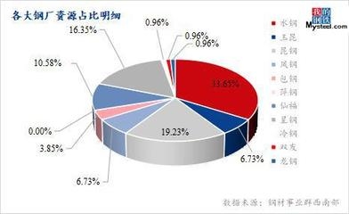 云南鋼材市場(chǎng)競(jìng)爭(zhēng)格局分析，剖析云南鋼材市場(chǎng)競(jìng)爭(zhēng)格局，探尋發(fā)展新 行業(yè)新聞 第4張