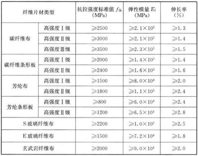 碳纖維布抗拉強(qiáng)度標(biāo)準(zhǔn)值，碳纖維布抗拉強(qiáng)度標(biāo)準(zhǔn)值，關(guān)鍵 行業(yè)新聞 第4張