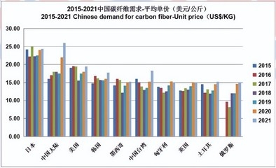 碳纖維制品未來市場預(yù)測，碳纖維制品未來市場，潛力與趨勢前瞻 行業(yè)新聞 第5張