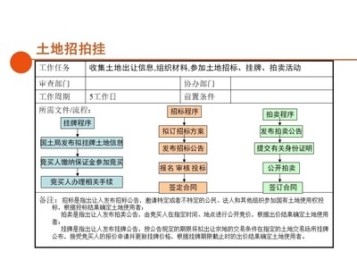 土地招拍掛流程詳解，土地招拍掛，流程全解析與 行業(yè)新聞 第4張