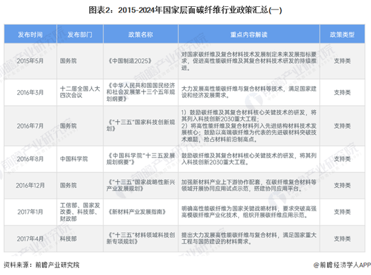 碳纖維加固行業(yè)政策支持詳情
