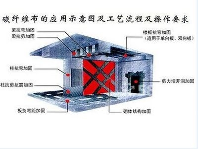 碳纖維布錨固技術要點，碳纖維布錨固關鍵技術 行業(yè)新聞 第3張