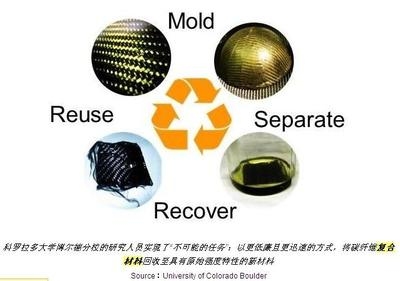 碳纖維材料回收利用技術，碳纖維材料回收利用技術，現(xiàn)狀、挑戰(zhàn)