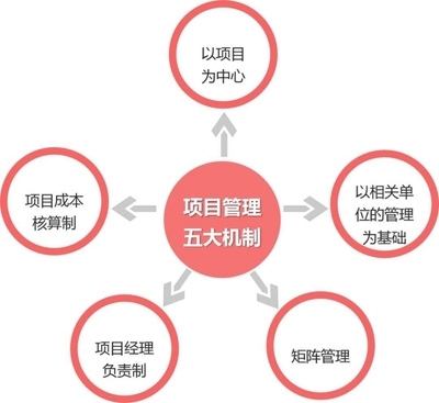 項(xiàng)目經(jīng)理責(zé)任制成功經(jīng)驗(yàn)，項(xiàng)目經(jīng)理責(zé)任制，成功經(jīng)驗(yàn)與實(shí)踐之道 行業(yè)新聞 第4張