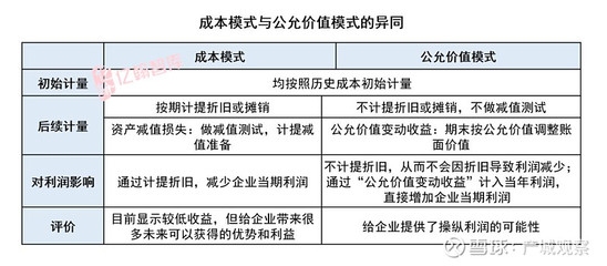 投資性房地產(chǎn)的公允價值評估方法，投資性房地產(chǎn)公允價值評估方法解析
