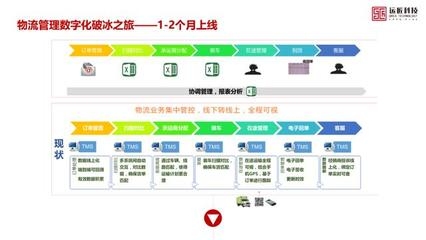 物流管理系統(tǒng)優(yōu)化案例分析，物流管理系統(tǒng)優(yōu)化案例，提升效率與效益 行業(yè)新聞 第3張