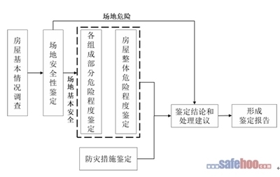 危險房屋鑒定流程詳解，危險房屋鑒定流程全 行業(yè)新聞 第5張
