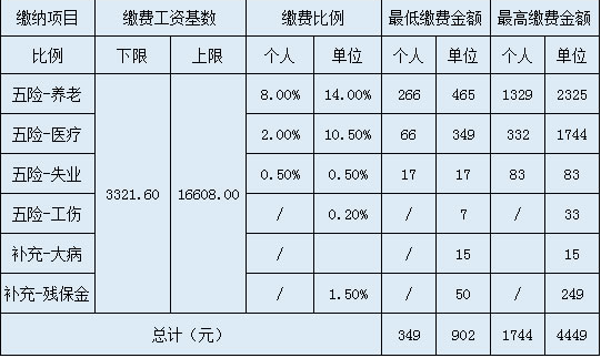 加固公司社保繳納比例，加固公司社保繳納比例，規(guī)范與調(diào)整 行業(yè)新聞 第5張