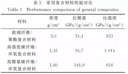 碳纖維與凱夫拉材料性能比較，碳纖維與凱夫拉，性能較量誰更優(yōu)，或者，探秘碳纖維和凱夫拉材料的性能差異，或者 行業(yè)新聞 第2張