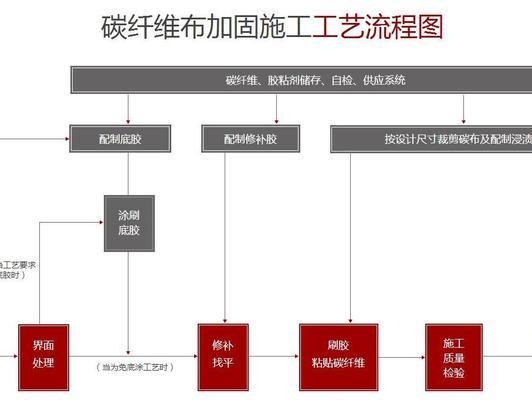 碳纖維加固施工工藝流程詳解，碳纖維加固施工工藝流程全 行業(yè)新聞 第4張