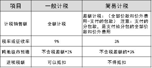 建筑行業(yè)增值稅簡(jiǎn)易征收條件，建筑行業(yè)增值稅簡(jiǎn)易征收條件全解析 行業(yè)新聞 第4張