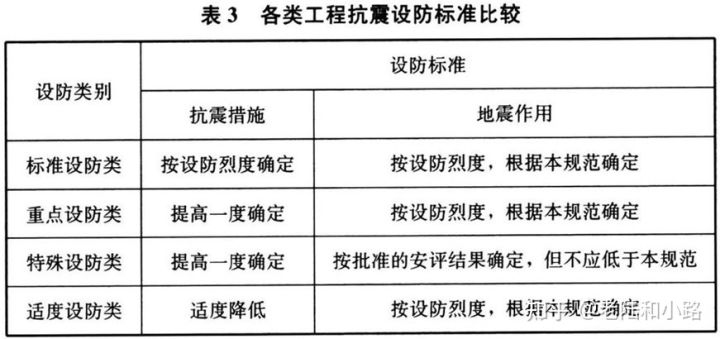 新版抗震設(shè)計標準解讀，GB 50011-2023深度解讀 行業(yè)新聞 第5張