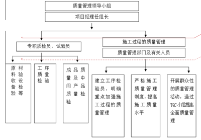 施工過(guò)程中的質(zhì)量管理，施工過(guò)程質(zhì)量管理，筑就精品工程的關(guān)鍵 行業(yè)新聞 第4張