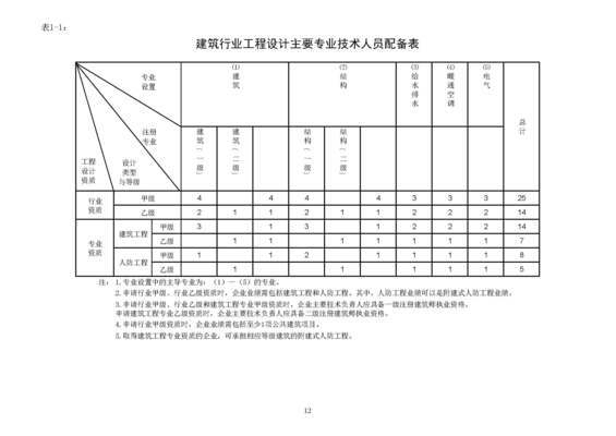 設計院資質(zhì)等級劃分標準，設計院資質(zhì)等級劃分標準全解析 行業(yè)新聞 第2張
