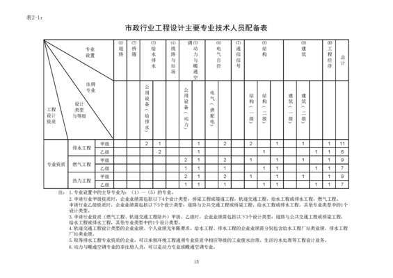 設計院資質(zhì)等級劃分標準，設計院資質(zhì)等級劃分標準全解析 行業(yè)新聞 第3張