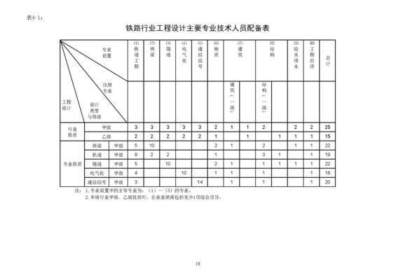設計院資質(zhì)等級劃分標準，設計院資質(zhì)等級劃分標準全解析 行業(yè)新聞 第5張