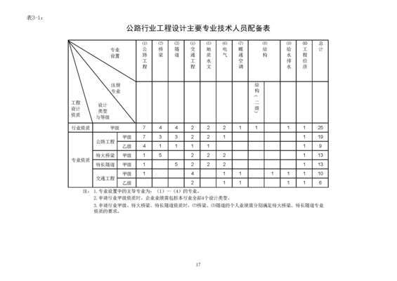 設計院資質(zhì)等級劃分標準，設計院資質(zhì)等級劃分標準全解析 行業(yè)新聞 第4張