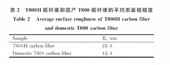 碳纖維表面形貌分析方法，碳纖維表面形貌分析方法，原理、技術(shù)及應(yīng)用綜述 行業(yè)新聞 第3張