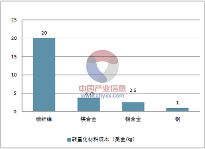碳纖維材料成本下降趨勢，碳纖維材料成本下降趨勢，產(chǎn)業(yè)變革與 行業(yè)新聞 第5張