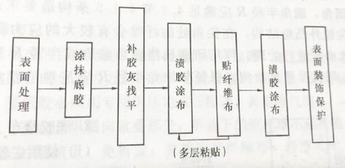 碳纖維布施工流程詳解，碳纖維布施工流程全 行業(yè)新聞 第5張