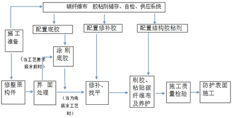 碳纖維布施工流程詳解，碳纖維布施工流程全 行業(yè)新聞 第3張