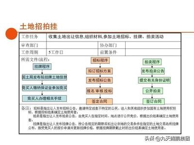 土地招拍掛流程詳解，土地招拍掛流程 行業(yè)新聞 第2張