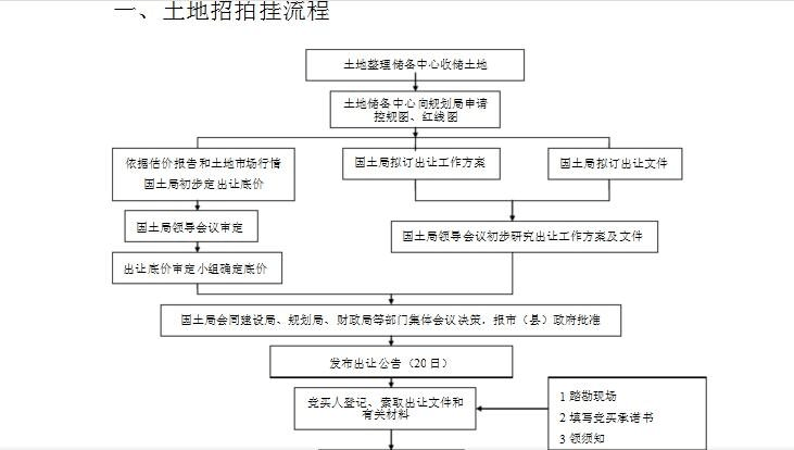 土地招拍掛流程詳解，土地招拍掛流程 行業(yè)新聞 第5張