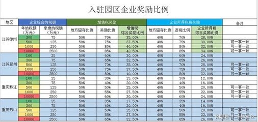 稅收園區(qū)返還在哪些地區(qū)實施，園區(qū)返還實施地區(qū)全 行業(yè)新聞 第3張