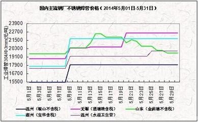 山東地區(qū)不銹鋼價(jià)格查詢，不銹鋼價(jià)格 行業(yè)新聞 第4張