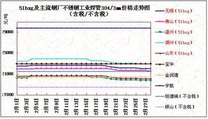 山東地區(qū)不銹鋼價(jià)格查詢，不銹鋼價(jià)格 行業(yè)新聞 第5張