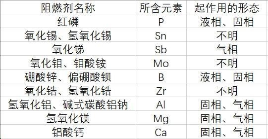 碳纖維加固阻燃劑種類，碳纖維加固中阻燃劑的種類及特性分析 行業(yè)新聞 第1張
