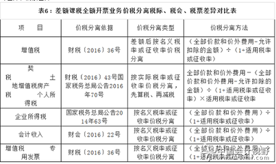 設(shè)計(jì)服務(wù)收入確認(rèn)的稅務(wù)處理，設(shè)計(jì)服務(wù)收入確認(rèn)的稅務(wù)處理要點(diǎn)及 行業(yè)新聞 第4張