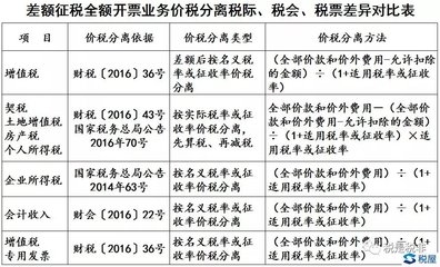 設(shè)計(jì)服務(wù)收入確認(rèn)的稅務(wù)處理，設(shè)計(jì)服務(wù)收入確認(rèn)的稅務(wù)處理要點(diǎn)及 行業(yè)新聞 第3張