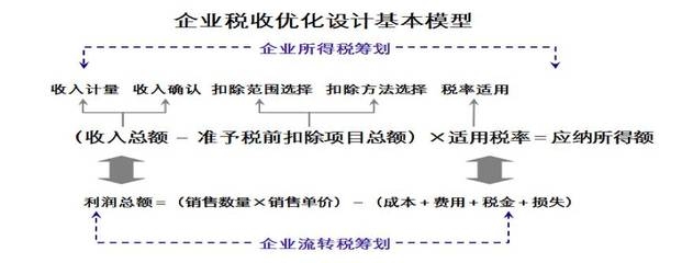 設(shè)計(jì)服務(wù)收入確認(rèn)的稅務(wù)處理，設(shè)計(jì)服務(wù)收入確認(rèn)的稅務(wù)處理要點(diǎn)及 行業(yè)新聞 第5張