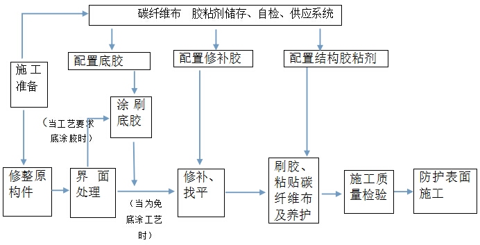 碳纖維布粘貼質(zhì)量檢測(cè)技術(shù)，碳纖維布粘貼質(zhì)量檢測(cè) 行業(yè)新聞 第4張