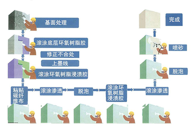 碳纖維布粘貼質(zhì)量檢測(cè)技術(shù)，碳纖維布粘貼質(zhì)量檢測(cè) 行業(yè)新聞 第5張
