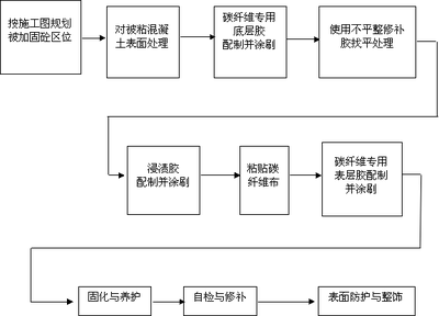 碳纖維加固工程驗(yàn)收流程，碳纖維加固工程驗(yàn)收流程 行業(yè)新聞 第3張