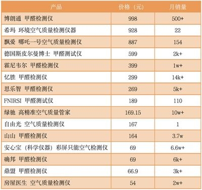 甲醛檢測儀品牌推薦，甲醛檢測儀優(yōu)質(zhì)品牌推薦，守護(hù)家居健康 行業(yè)新聞 第3張