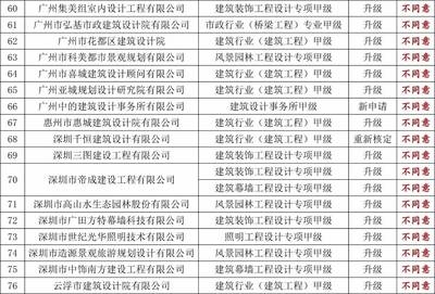 甲級設(shè)計(jì)院資質(zhì)升級流程，甲級設(shè)計(jì)院資質(zhì)升級全流程解析 行業(yè)新聞 第4張
