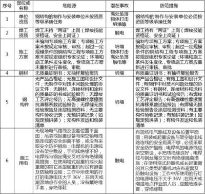 建筑安全員如何識別危險源？建筑安全員識別危險源的方法與要點 行業(yè)新聞 第5張