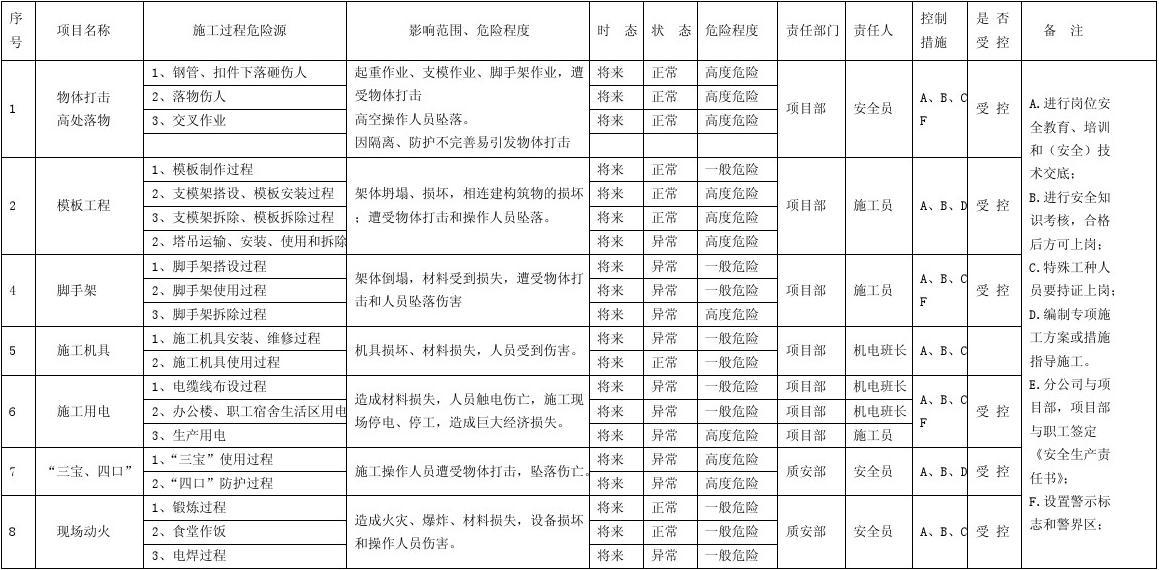 建筑安全員如何識別危險源？建筑安全員識別危險源的方法與要點 行業(yè)新聞 第3張