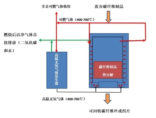 碳纖維材料回收利用案例，碳纖維材料回收利用， 行業(yè)新聞 第2張