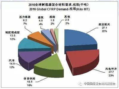 碳纖維材料特性與應用領域，碳纖維，特性與應用領域 行業(yè)新聞 第1張