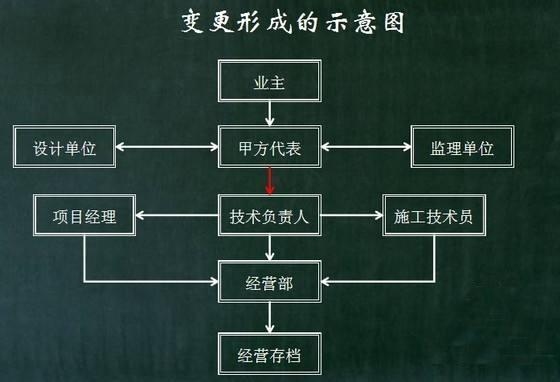 設(shè)計(jì)變更流程及注意事項(xiàng)，設(shè)計(jì)變更流程及注意事項(xiàng) 行業(yè)新聞 第1張