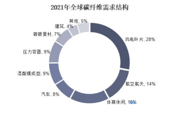 碳纖維材料行業(yè)競爭態(tài)勢，碳纖維材料行業(yè)，競爭態(tài)勢全解析 行業(yè)新聞 第3張