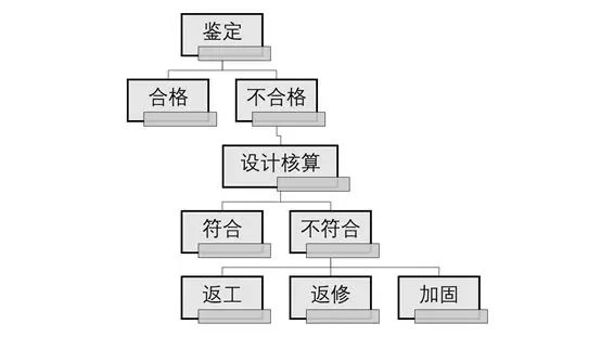 加固工程返工處理流程，加固工程返工處理 行業(yè)新聞 第3張