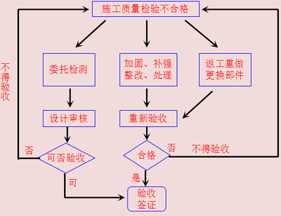 加固工程返工處理流程，加固工程返工處理 行業(yè)新聞 第4張